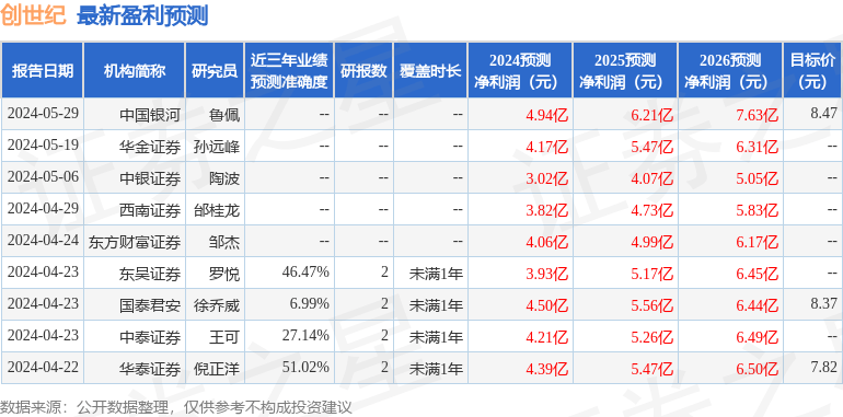 中邮证券：给予创世纪增持评级