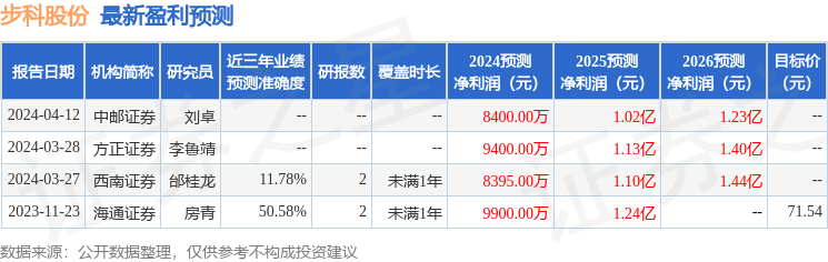 步科股份：5月15日组织现场参观活动<strong></p>
<p>世纪证券官网</strong>，华创证券、世纪证券等多家机构参与