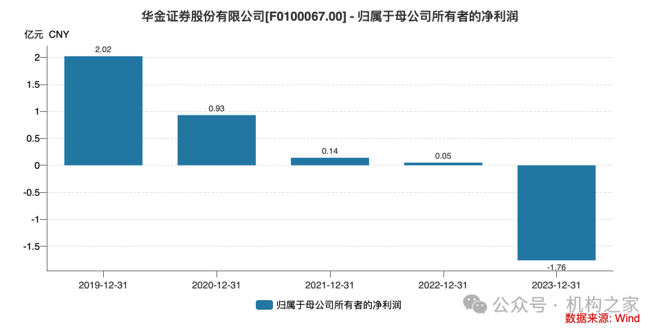 华金证券IPO折戟<strong></p>
<p>证券公司治理准则</strong>！业绩陷入亏损、公司治理混乱成硬伤