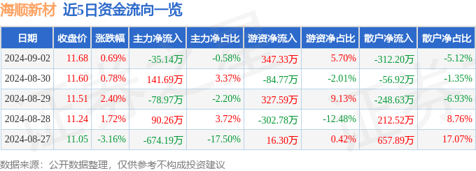 海顺新材（300501）9月2日主力资金净卖出35.14万元