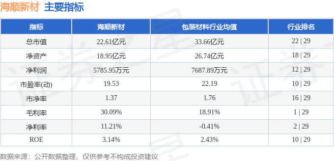 海顺新材（300501）9月2日主力资金净卖出35.14万元