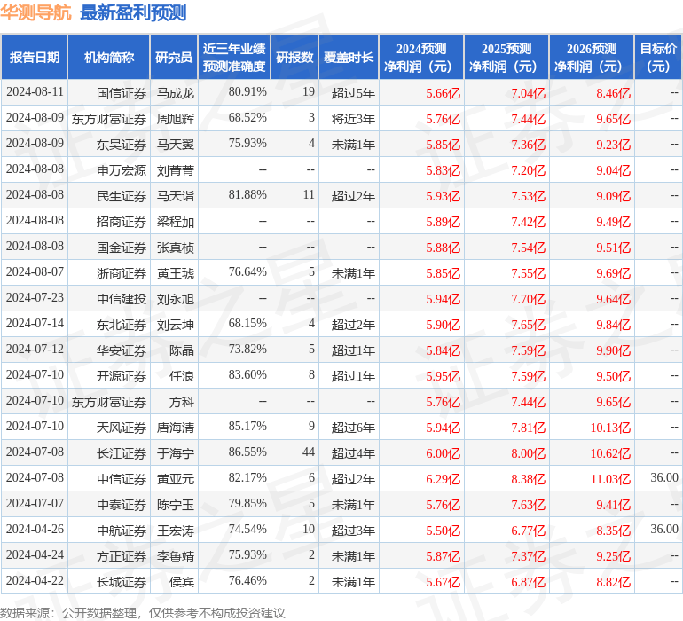 华测导航：8月9日接受机构调研<strong></p>
<p>安信证券股份有限公司</strong>，安信证券股份有限公司、国元证券股份有限公司等多家机构参与