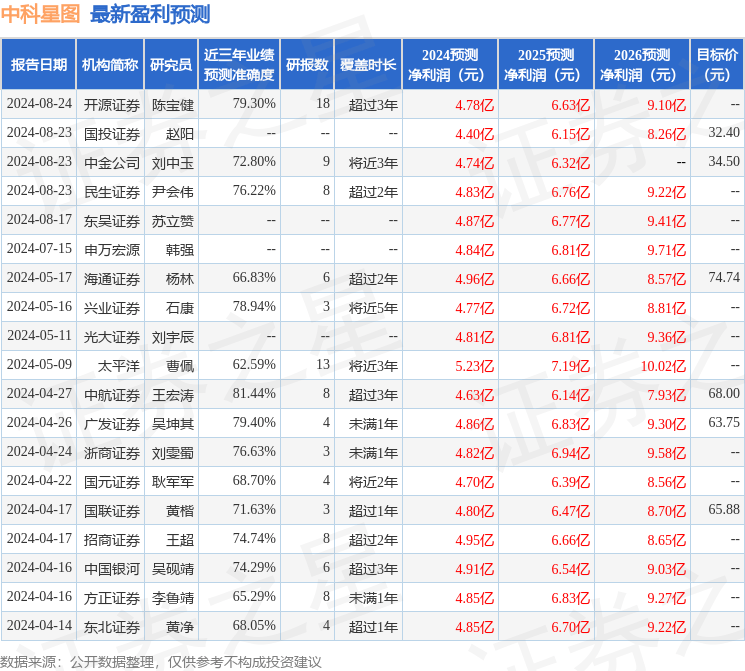 中科星图：8月23日接受机构调研<strong></p>
<p>安信证券股份有限公司</strong>，安信证券股份有限公司、北京信伟达资产管理有限公司等多家机构参与