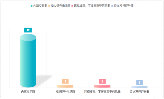 内幕交易、泄露内幕信息成为证券犯罪的“第一大罪”