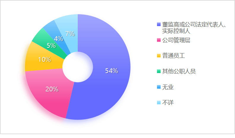内幕交易、泄露内幕信息成为证券犯罪的“第一大罪”