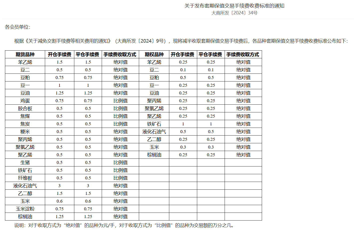 大商所公告<strong></p>
<p>证券交易手续费</strong>！事关这类交易手续费
