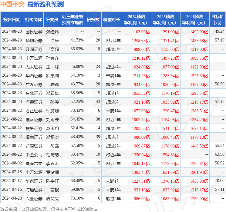 中邮证券：给予中国平安增持评级