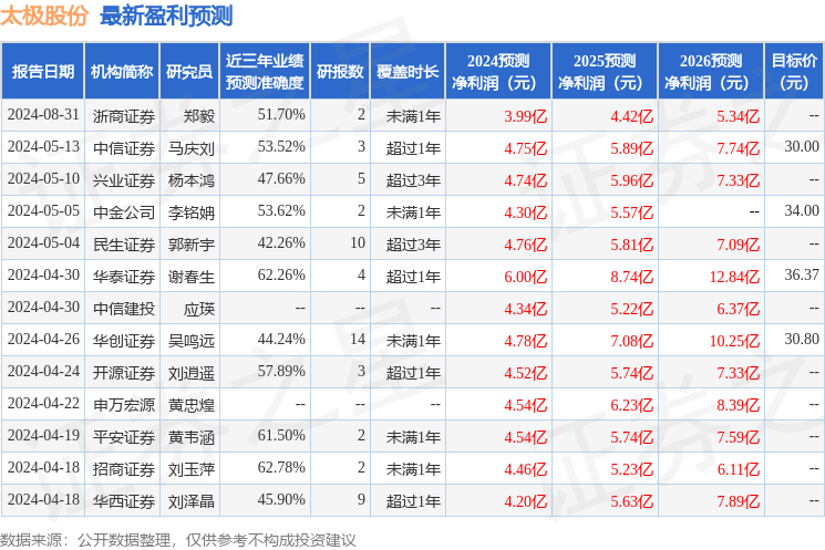 平安证券：给予太极股份增持评级