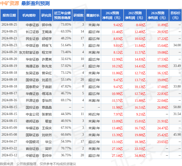 平安证券：给予中矿资源增持评级