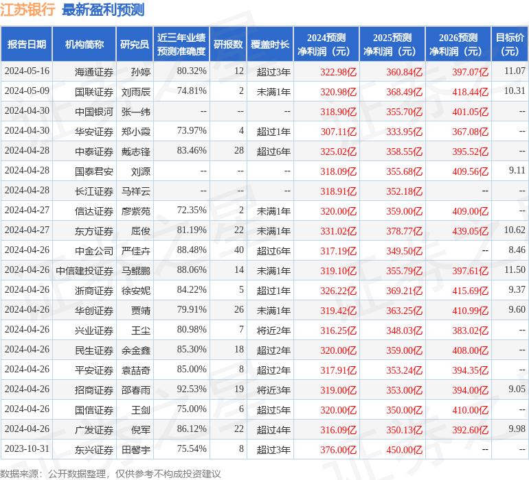 江苏银行：7月18日接受机构调研<strong></p>
<p>高盛高华证券有限责任公司</strong>，高盛高华证券参与