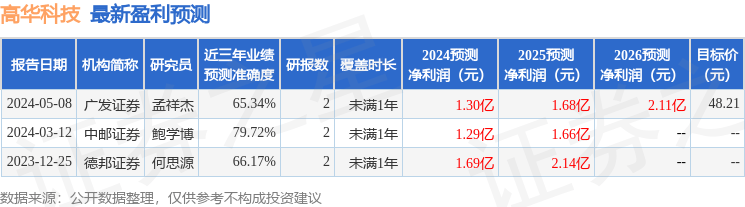 高华科技：东北证券股份有限公司、杭州附加值投资管理有限公司等多家机构于7月24日调研<strong></p>
<p>高盛高华证券有限责任公司</strong>我司