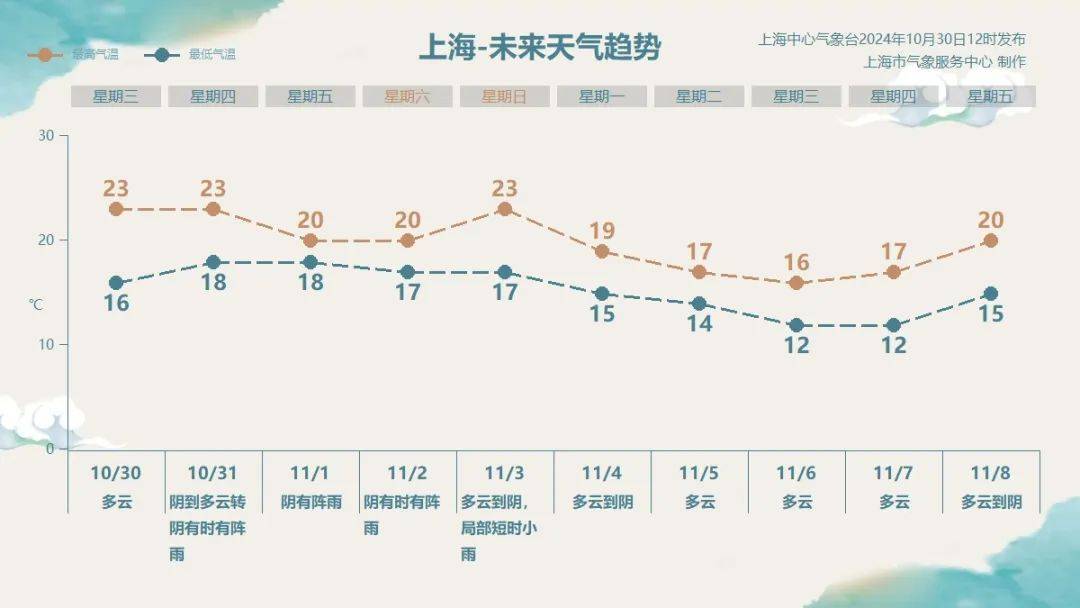 上海明后天将有大暴雨<strong></p>
<p>东北证券股份有限公司</strong>，或为1981年以来11月最大降雨