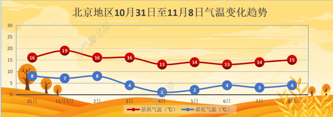 11月初北京迎降温<strong></p>
<p>东北证券股份有限公司</strong>，4日夜间最低气温仅1℃左右