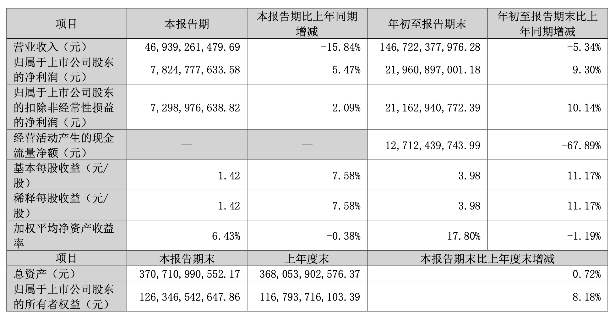 格力电器：第三季度营收469.39亿元<strong></p>
<p>东兴证券股份有限公司</strong>，同比减少15.84％