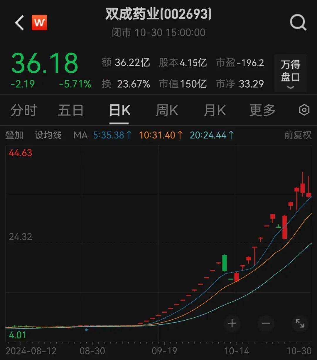 股价暴涨超7.5倍<strong></p>
<p>东兴证券股份有限公司</strong>，业绩亏损3784万元，重组概念龙头连续提示风险！业绩暴增的行业龙头股揭晓，这些股或被“错杀”