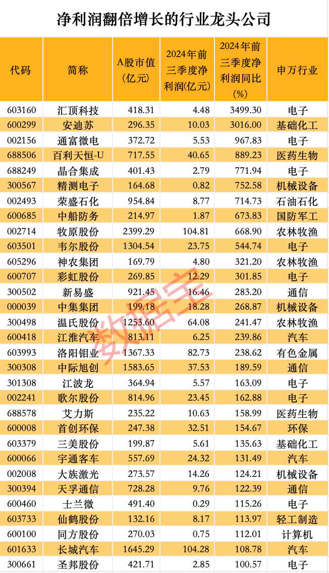股价暴涨超7.5倍<strong></p>
<p>东兴证券股份有限公司</strong>，业绩亏损3784万元，重组概念龙头连续提示风险！业绩暴增的行业龙头股揭晓，这些股或被“错杀”