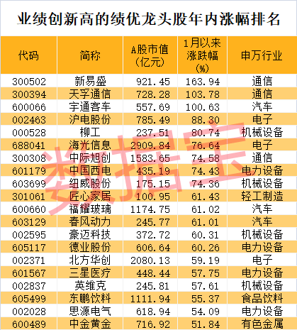 股价暴涨超7.5倍<strong></p>
<p>东兴证券股份有限公司</strong>，业绩亏损3784万元，重组概念龙头连续提示风险！业绩暴增的行业龙头股揭晓，这些股或被“错杀”