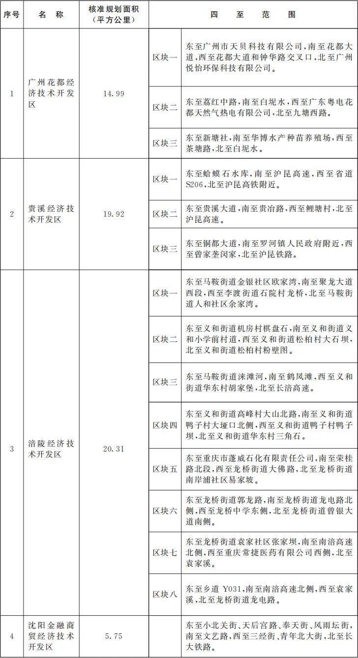 国务院批准<strong></p>
<p>东兴证券股份有限公司</strong>！江西新增一个国家级经开区！