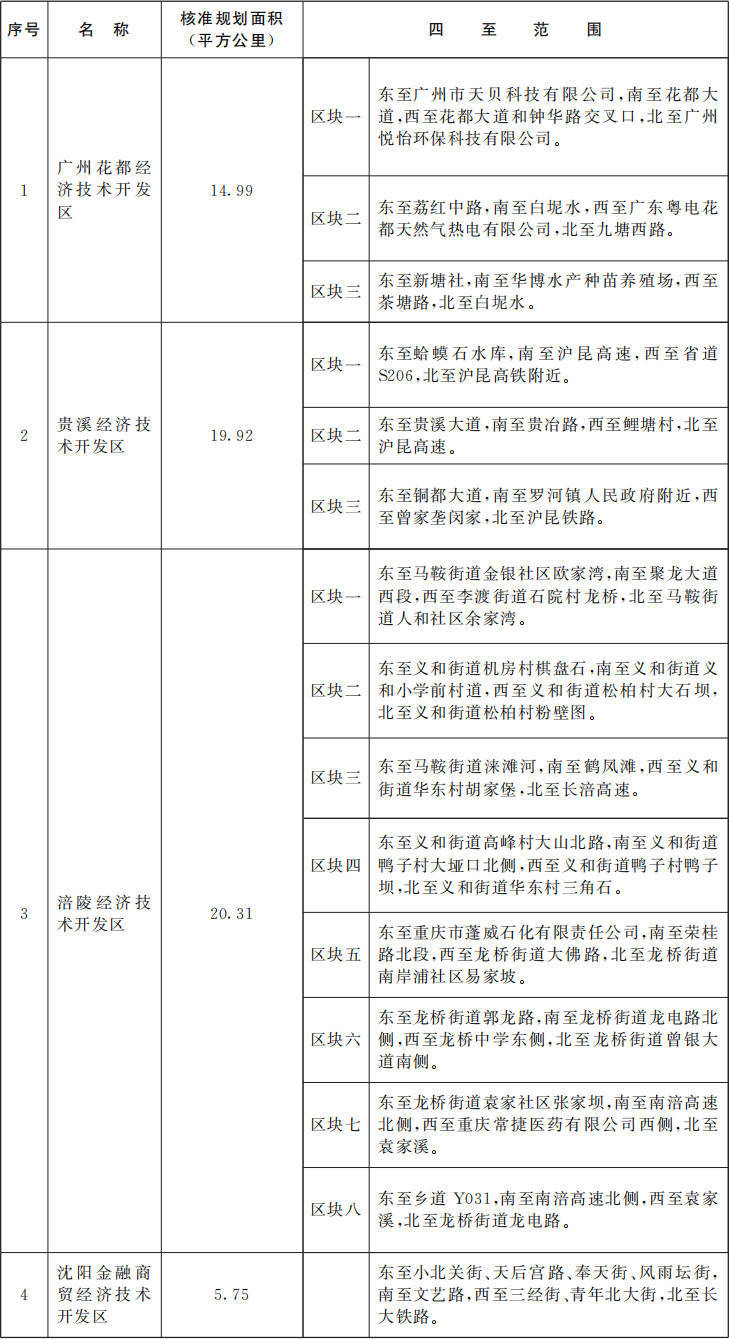 国务院批准<strong></p>
<p>东兴证券股份有限公司</strong>！广东新增1个国家级经济技术开发区