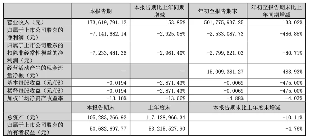 上万股民懵了<strong></p>
<p>东兴证券股份有限公司</strong>！股价一字跌停！这家公司突发公告：重大资产重组终止！“至少一个月不再筹划”