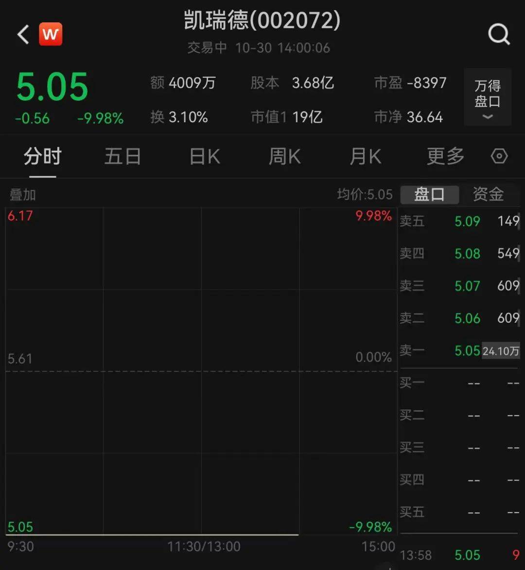 上万股民懵了<strong></p>
<p>东兴证券股份有限公司</strong>！股价一字跌停！这家公司突发公告：重大资产重组终止！“至少一个月不再筹划”