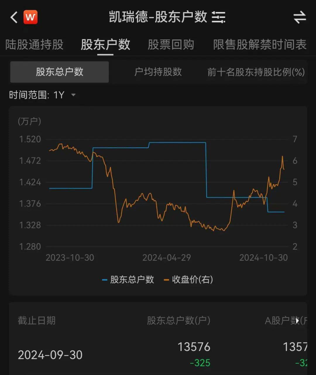 上万股民懵了<strong></p>
<p>东兴证券股份有限公司</strong>！股价一字跌停！这家公司突发公告：重大资产重组终止！“至少一个月不再筹划”
