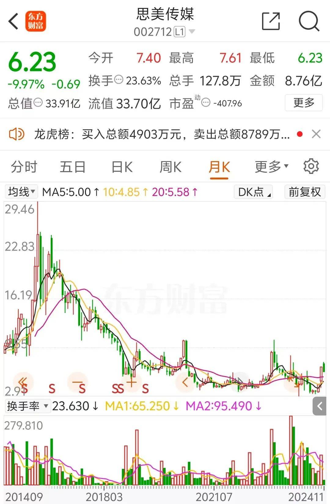 5天4涨停大牛股<strong></p>
<p>联合证券</strong>，处罚来了！