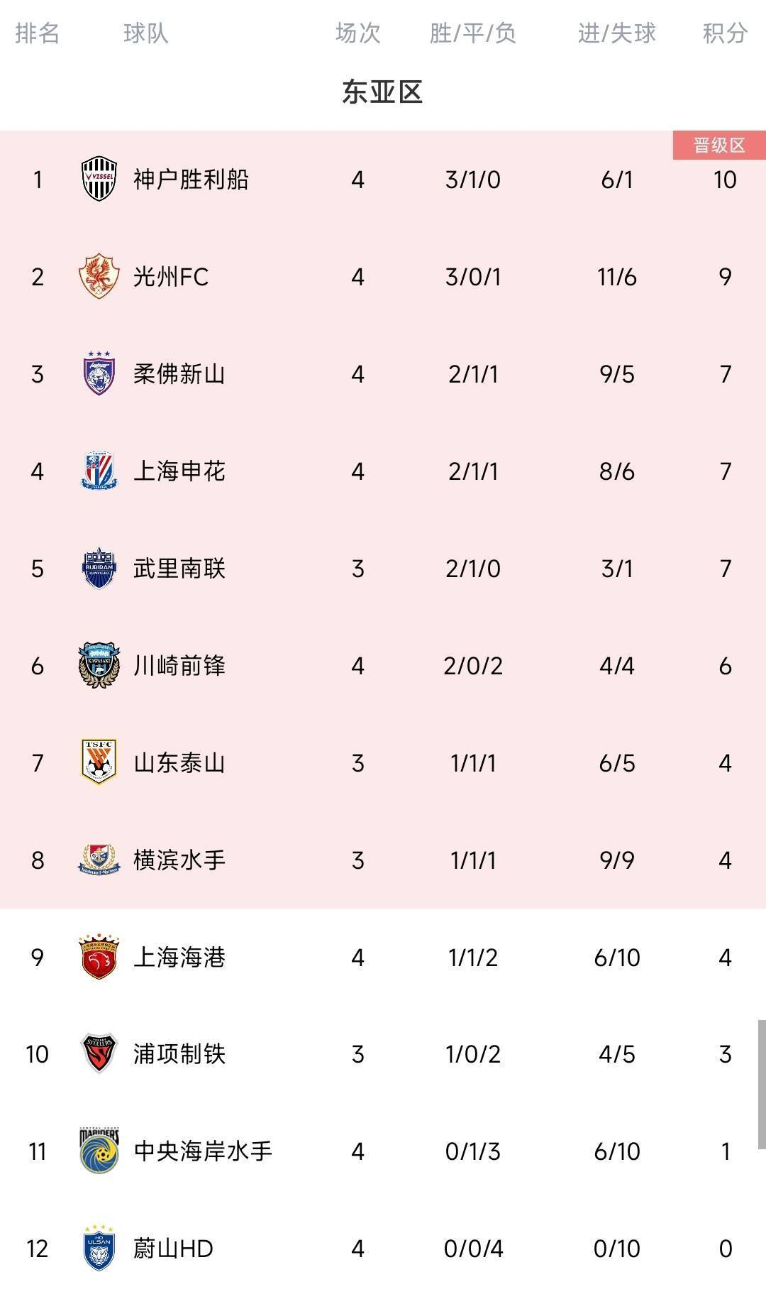 脸都不要了蔚山K联赛三连冠 亚冠4场全败垫底<strong></p>
<p>渤海证券股份有限公司</strong>，0进球丢10球