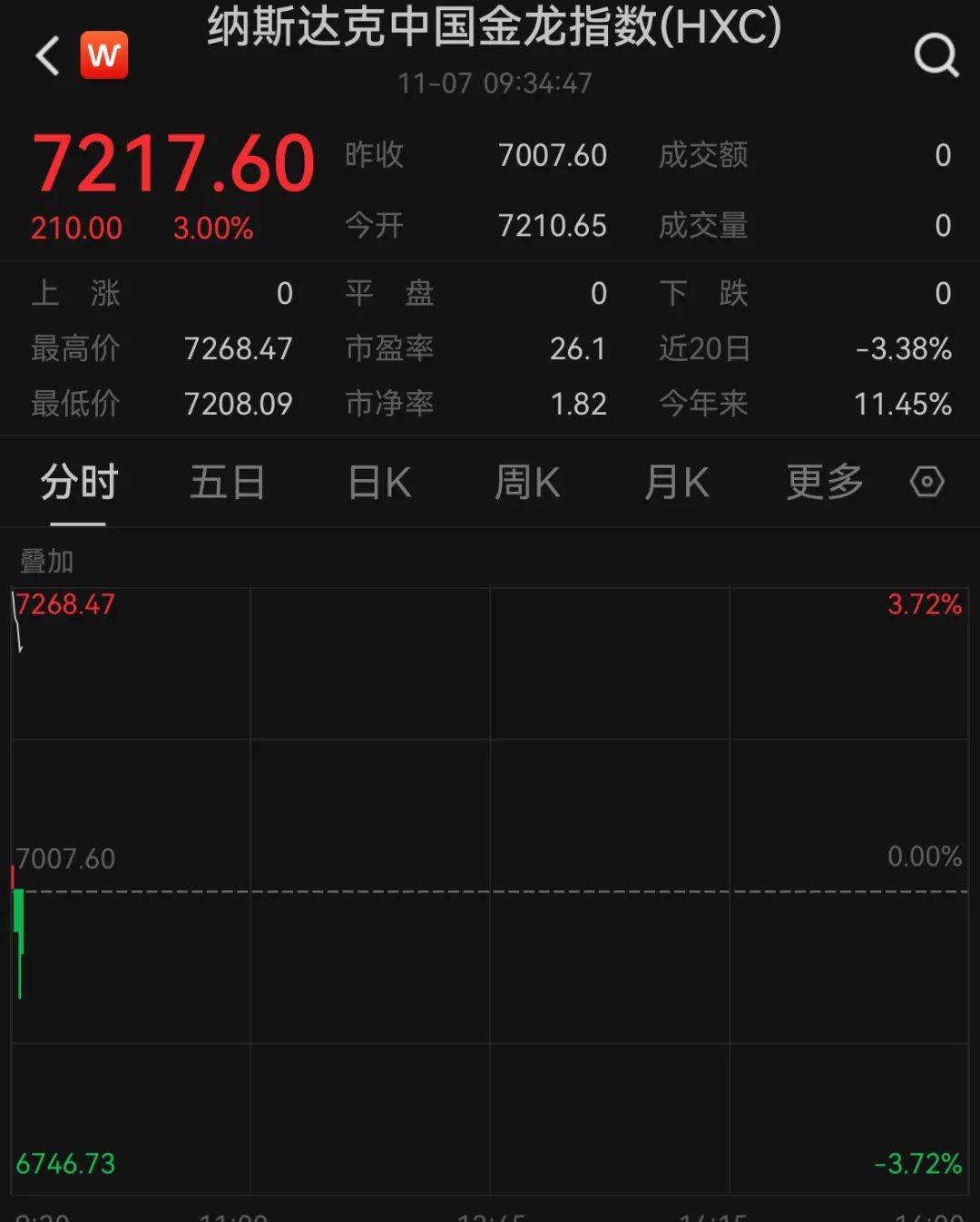 A50狂拉<strong></p>
<p>国元证券股票</strong>，人民币暴涨500点！深夜，中国资产爆发！