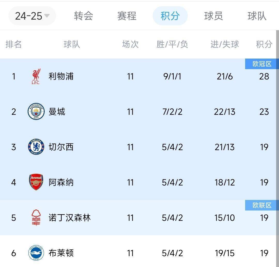 偷偷上分！近两轮前6名仅红军拿6分<strong></p>
<p>南京证券官网</strong>，2-4名曼城0分蓝军2分枪手1分