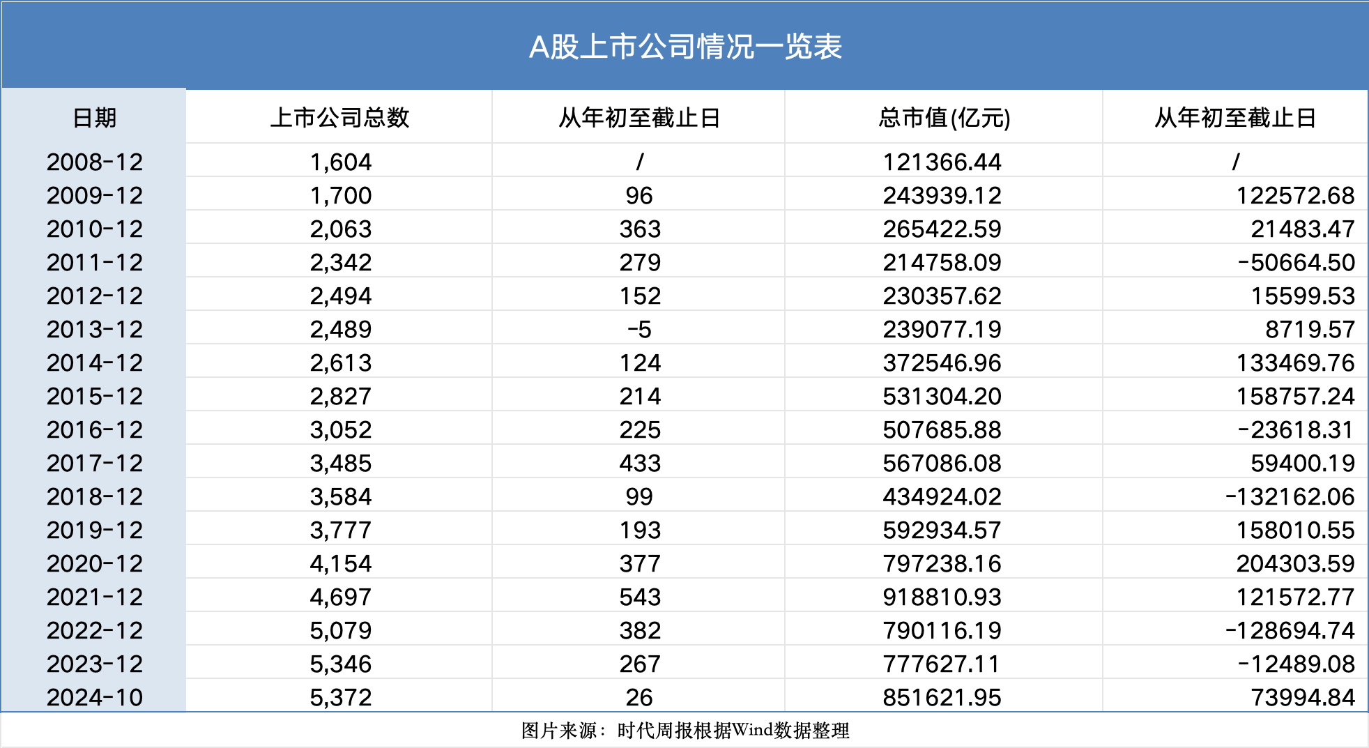 见证资本市场近十六年：A股市值从12万亿到85万亿<strong></p>
<p>证券承销</strong>，上市公司数翻3倍