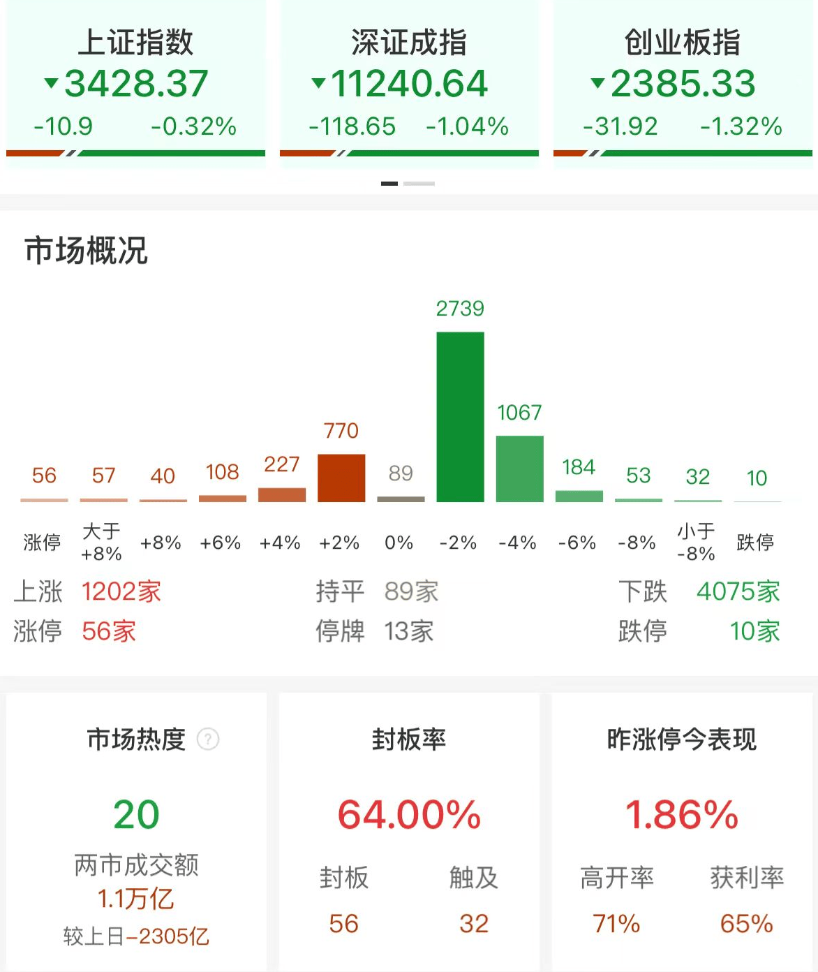 A股午评：三大指数集体调整<strong></p>
<p>证券公司排行</strong>，创业板指跌1.32%沪指跌0.32%！大金融护盘，超4000股下跌，成交1.12万亿缩量2297亿
