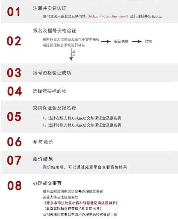 今年第二期京牌小客车司法处置启动<strong></p>
<p>中国民族证券</strong>，511辆车等你选