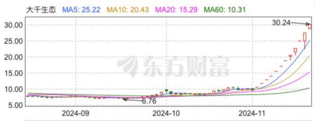 “董秘请假了！”1万股民赚翻<strong></p>
<p>中信金通证券</strong>，“妖股”大千生态12连板，炒作还会持续多久？