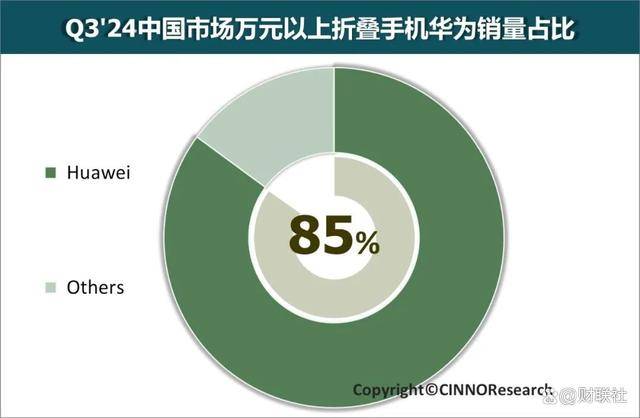 华为新品Mate X6预订秒破万、市场份额持续上升<strong></p>
<p>中信金通证券</strong>，稳坐折叠屏手机霸主宝座