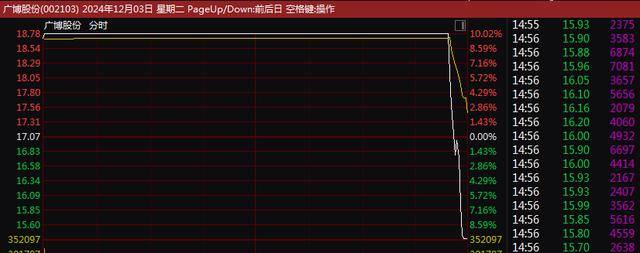 A股尾盘突变！9连板、8连板<strong></p>
<p>交易资格</strong>，多只牛股尾盘突然炸板大跌！9连板广博股份走出天地板，8连板华胜天成大跌