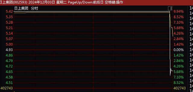 A股尾盘突变！9连板、8连板<strong></p>
<p>交易资格</strong>，多只牛股尾盘突然炸板大跌！9连板广博股份走出天地板，8连板华胜天成大跌