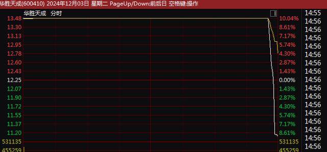 A股尾盘突变！9连板、8连板<strong></p>
<p>交易资格</strong>，多只牛股尾盘突然炸板大跌！9连板广博股份走出天地板，8连板华胜天成大跌