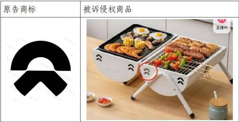烧烤炉通风孔“撞脸”蔚来汽车logo<strong></p>
<p>交易合约</strong>，户外用品公司被起诉，一审判赔30万元