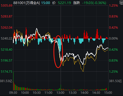 11:23<strong></p>
<p>币圈最新行情</strong>，A股突发跳水的原因找到了！是“自己吓自己”