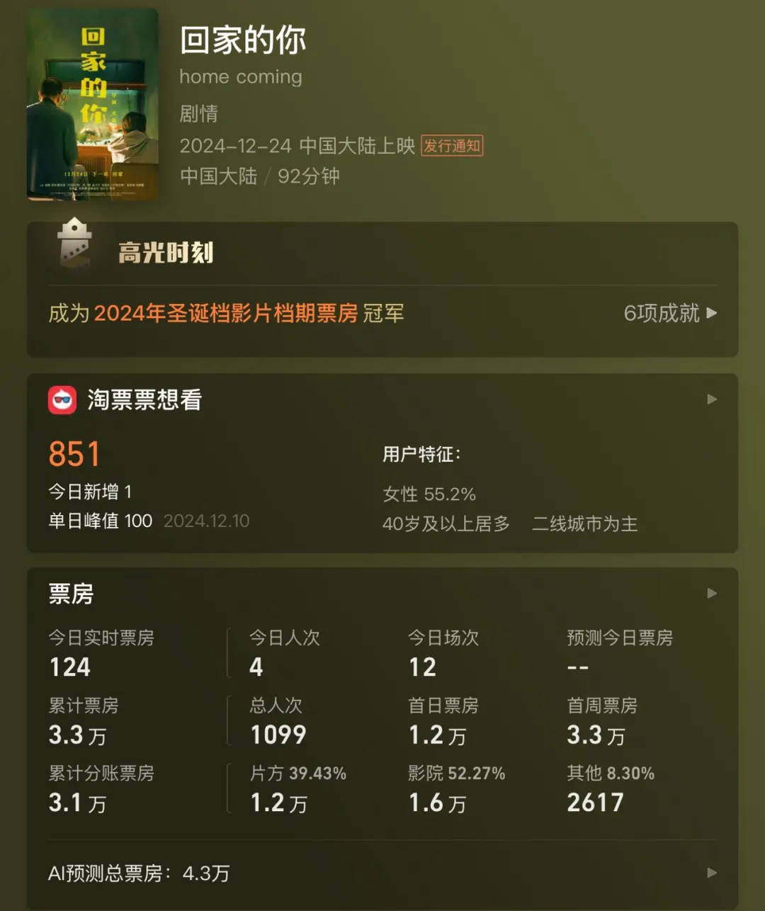 全天仅卖出4张票<strong></p>
<p>制造虚拟币</strong>！范伟、徐帆、陈乔恩主演也带不动？出品方：是正常上映