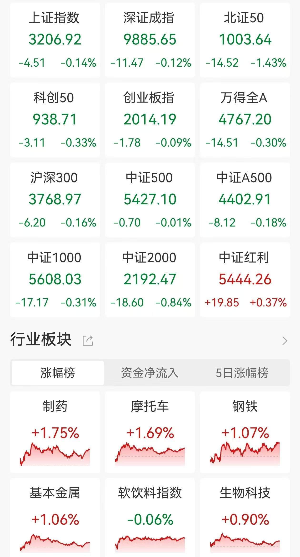 A股收评：三大指数继续走弱<strong></p>
<p>虚拟币网址</strong>，沪指4连跌3200点失而复得，医药板块逆市走高，商业百货重挫，超2900股下跌，成交1.07万亿缩量2110亿