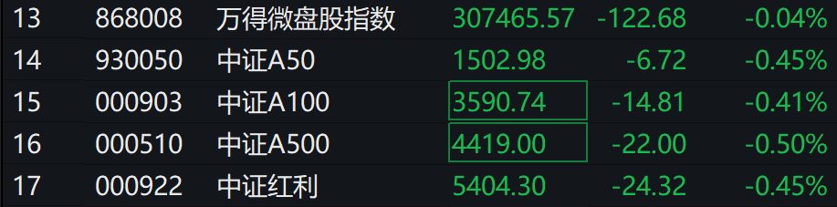 A股集体下跌<strong></p>
<p>虚拟币交易如何</strong>，北证50跌近1%，港股下挫，中芯国际、小米跌超1%，人民币中间价继续坚守7.2关口