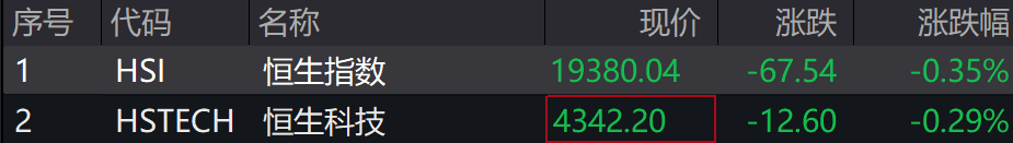 A股集体下跌<strong></p>
<p>虚拟币交易如何</strong>，北证50跌近1%，港股下挫，中芯国际、小米跌超1%，人民币中间价继续坚守7.2关口