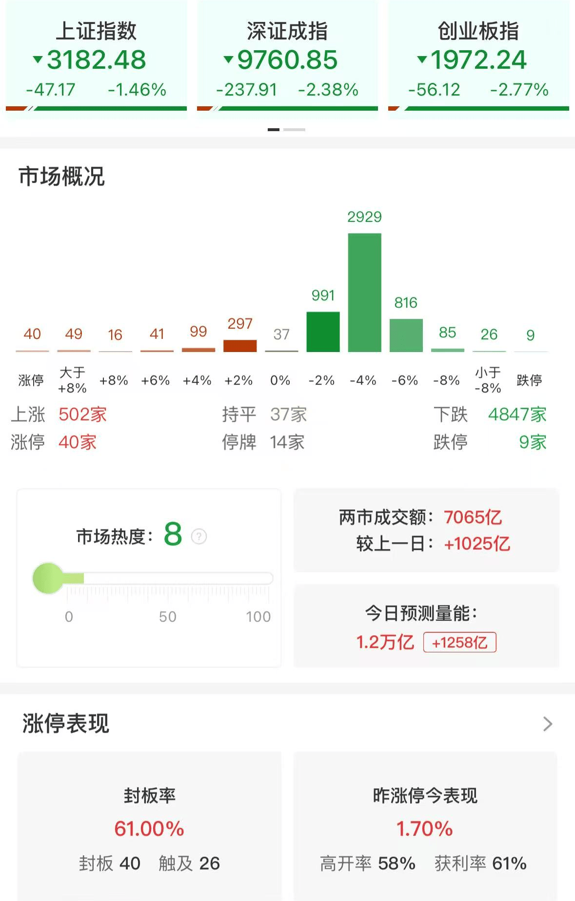 A股午评：三大指数集体下跌<strong></p>
<p>虚拟币交易如何</strong>，沪指跌破3200点创业板指数跌2.77%，消费电子领跌，消费股回升，超4800股飘绿，成交7139亿放量1032亿
