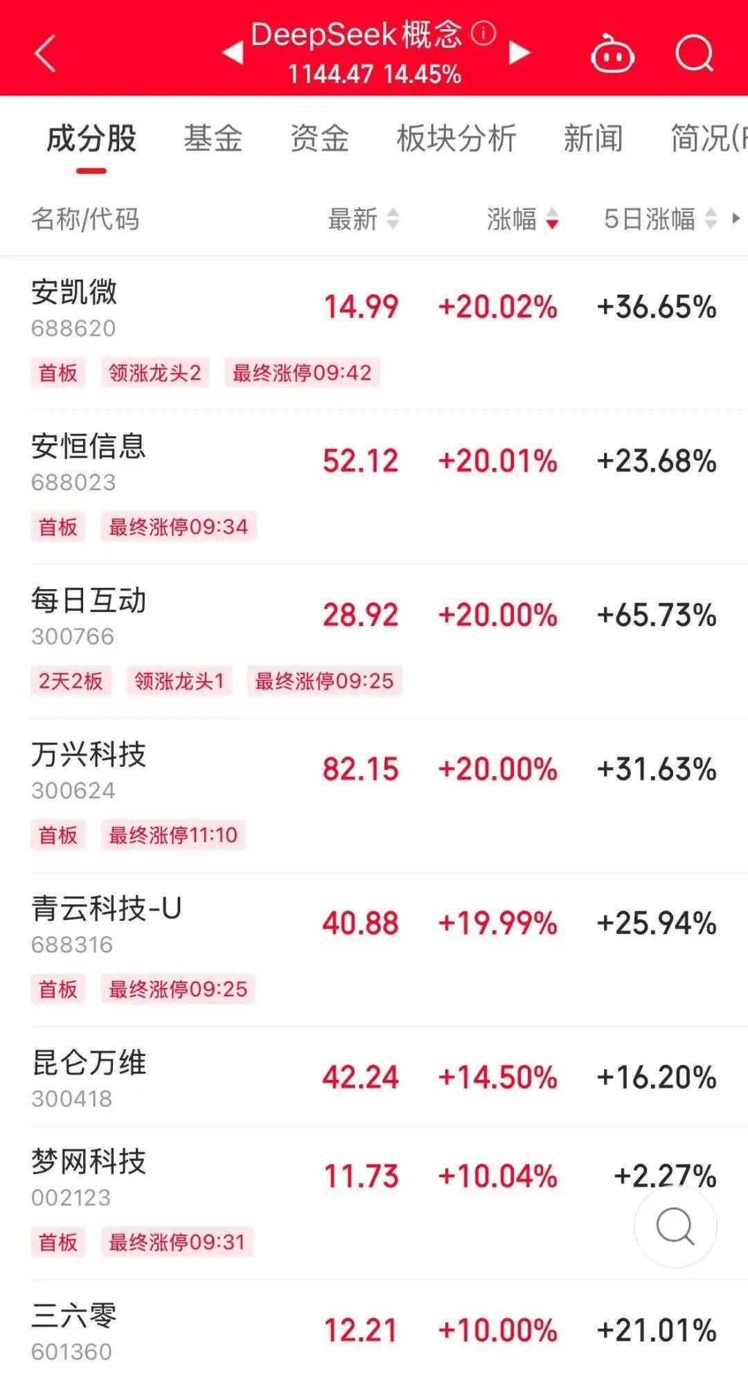 历史罕见<strong></p>
<p>虚拟币大盘</strong>，超11亿股封涨停，DeepSeek概念爆了！龙头却另有其人？来看三大维度解析
