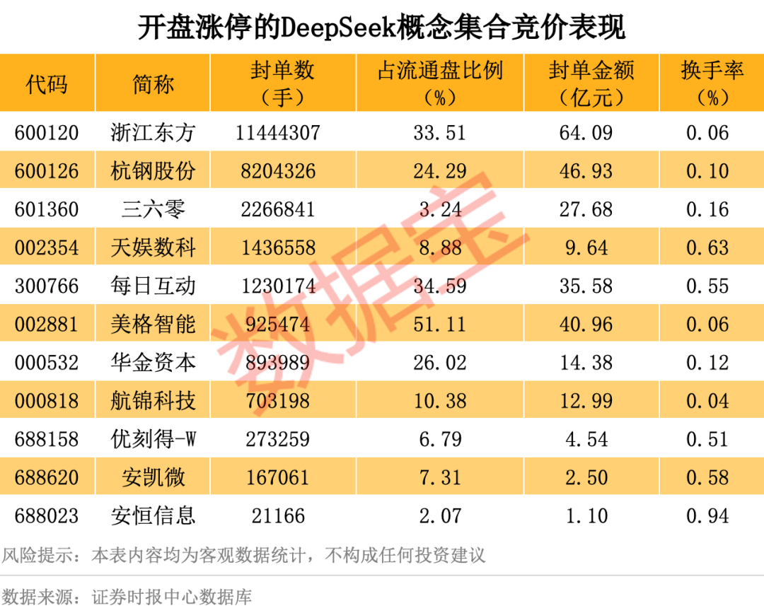 历史罕见<strong></p>
<p>虚拟币大盘</strong>，超11亿股封涨停，DeepSeek概念爆了！龙头却另有其人？来看三大维度解析