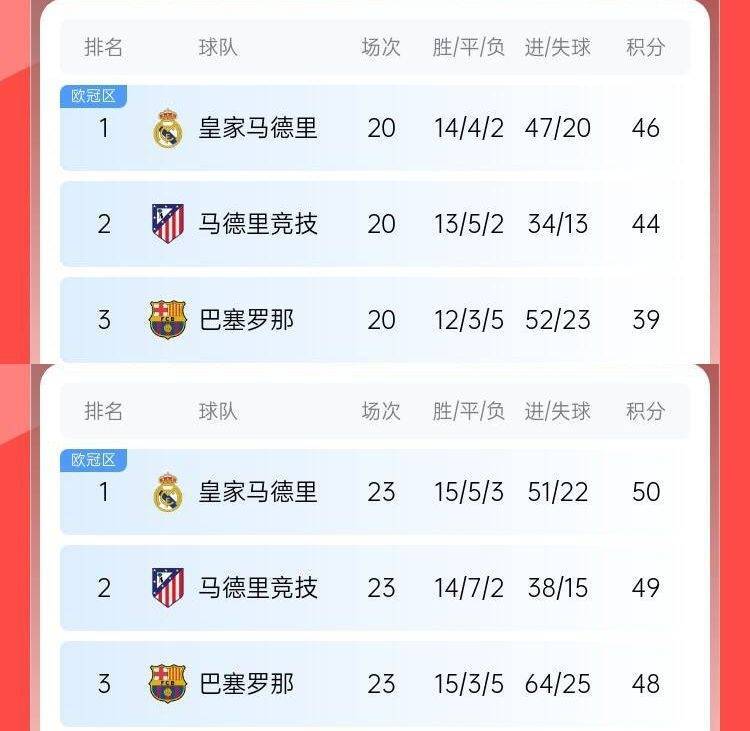 过山车巴萨此前8轮6分丢榜首7分落后皇马<strong></p>
<p>虚拟币sc</strong>，现3轮9分追到差2分