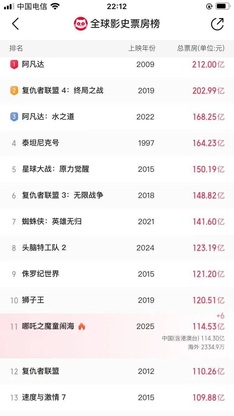 还在狂飙<strong></p>
<p>熊猫币虚拟币</strong>，《哪吒2》今日再增7.8亿元票房，已成31个省份影史票房冠军！奥斯卡评委喊话饺子：期待角逐奥斯卡，我会投票