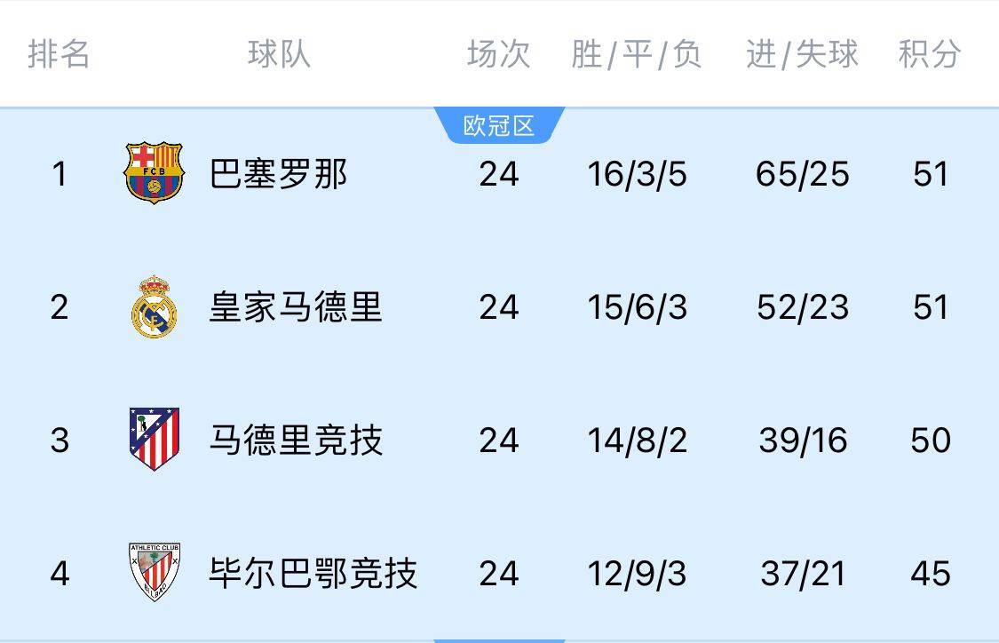 两难全！皇马多踢2场附加赛淘汰曼城<strong></p>
<p>drcc虚拟币</strong>，西甲4分领跑被马竞巴萨追上